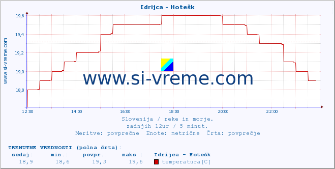 POVPREČJE :: Idrijca - Hotešk :: temperatura | pretok | višina :: zadnji dan / 5 minut.