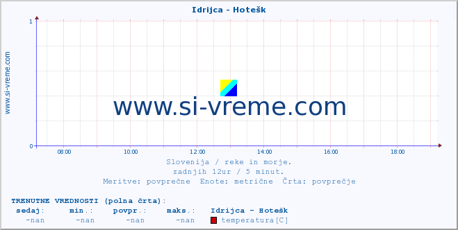 POVPREČJE :: Idrijca - Hotešk :: temperatura | pretok | višina :: zadnji dan / 5 minut.