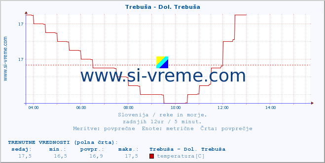 POVPREČJE :: Trebuša - Dol. Trebuša :: temperatura | pretok | višina :: zadnji dan / 5 minut.