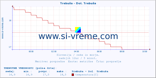 POVPREČJE :: Trebuša - Dol. Trebuša :: temperatura | pretok | višina :: zadnji dan / 5 minut.