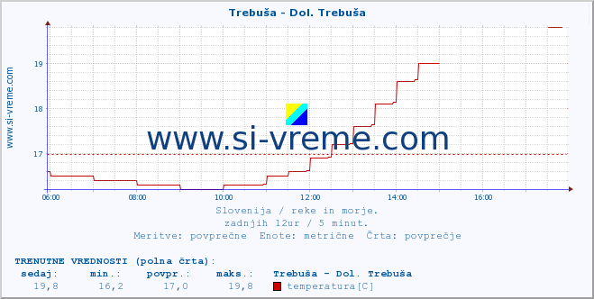 POVPREČJE :: Trebuša - Dol. Trebuša :: temperatura | pretok | višina :: zadnji dan / 5 minut.