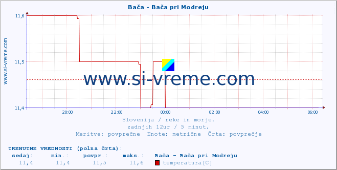 POVPREČJE :: Bača - Bača pri Modreju :: temperatura | pretok | višina :: zadnji dan / 5 minut.