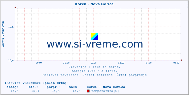 POVPREČJE :: Koren - Nova Gorica :: temperatura | pretok | višina :: zadnji dan / 5 minut.