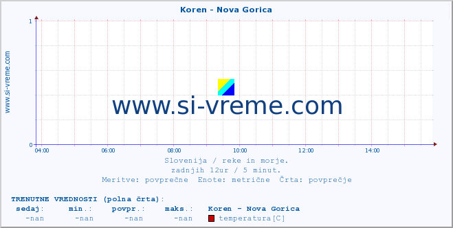 POVPREČJE :: Koren - Nova Gorica :: temperatura | pretok | višina :: zadnji dan / 5 minut.