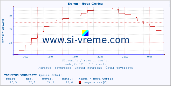 POVPREČJE :: Koren - Nova Gorica :: temperatura | pretok | višina :: zadnji dan / 5 minut.