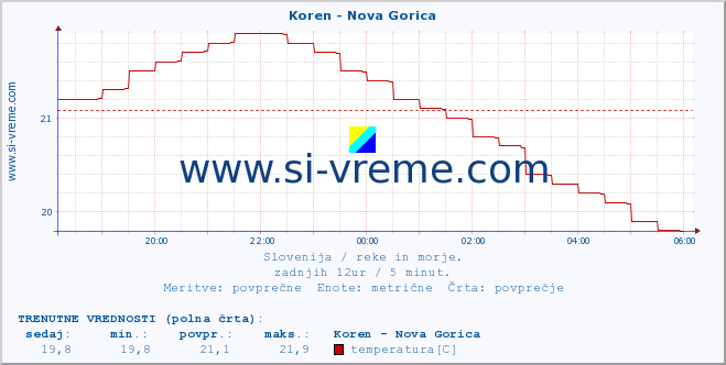 POVPREČJE :: Koren - Nova Gorica :: temperatura | pretok | višina :: zadnji dan / 5 minut.