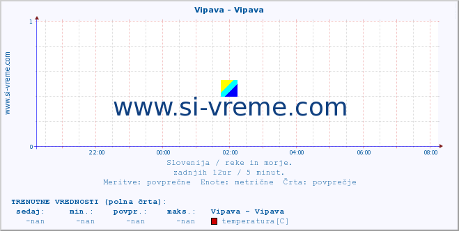 POVPREČJE :: Vipava - Vipava :: temperatura | pretok | višina :: zadnji dan / 5 minut.