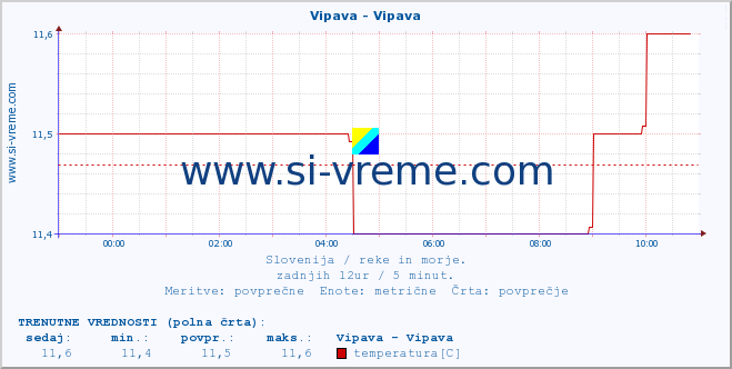 POVPREČJE :: Vipava - Vipava :: temperatura | pretok | višina :: zadnji dan / 5 minut.