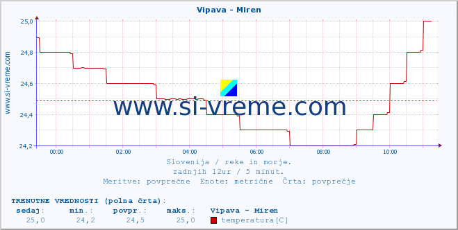 POVPREČJE :: Vipava - Miren :: temperatura | pretok | višina :: zadnji dan / 5 minut.