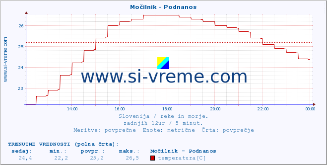 POVPREČJE :: Močilnik - Podnanos :: temperatura | pretok | višina :: zadnji dan / 5 minut.