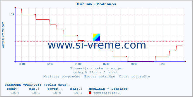 POVPREČJE :: Močilnik - Podnanos :: temperatura | pretok | višina :: zadnji dan / 5 minut.