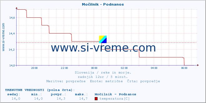 POVPREČJE :: Močilnik - Podnanos :: temperatura | pretok | višina :: zadnji dan / 5 minut.