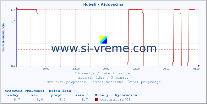 POVPREČJE :: Hubelj - Ajdovščina :: temperatura | pretok | višina :: zadnji dan / 5 minut.