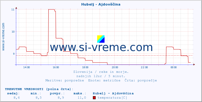 POVPREČJE :: Hubelj - Ajdovščina :: temperatura | pretok | višina :: zadnji dan / 5 minut.