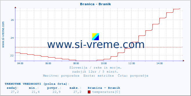 POVPREČJE :: Branica - Branik :: temperatura | pretok | višina :: zadnji dan / 5 minut.