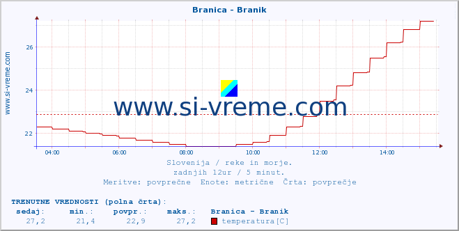 POVPREČJE :: Branica - Branik :: temperatura | pretok | višina :: zadnji dan / 5 minut.