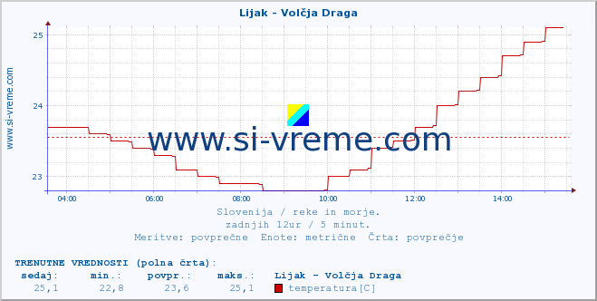 POVPREČJE :: Lijak - Volčja Draga :: temperatura | pretok | višina :: zadnji dan / 5 minut.