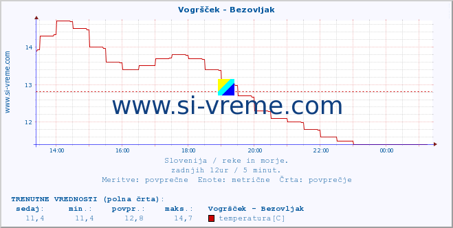 POVPREČJE :: Vogršček - Bezovljak :: temperatura | pretok | višina :: zadnji dan / 5 minut.