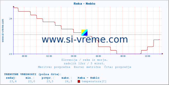 POVPREČJE :: Reka - Neblo :: temperatura | pretok | višina :: zadnji dan / 5 minut.