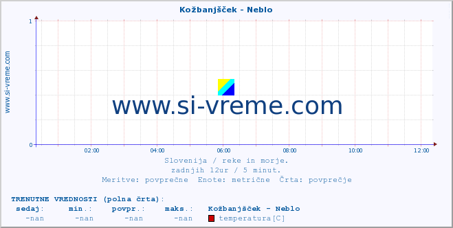 POVPREČJE :: Kožbanjšček - Neblo :: temperatura | pretok | višina :: zadnji dan / 5 minut.