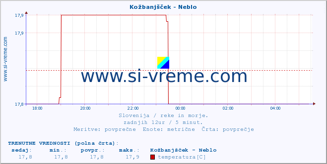 POVPREČJE :: Kožbanjšček - Neblo :: temperatura | pretok | višina :: zadnji dan / 5 minut.