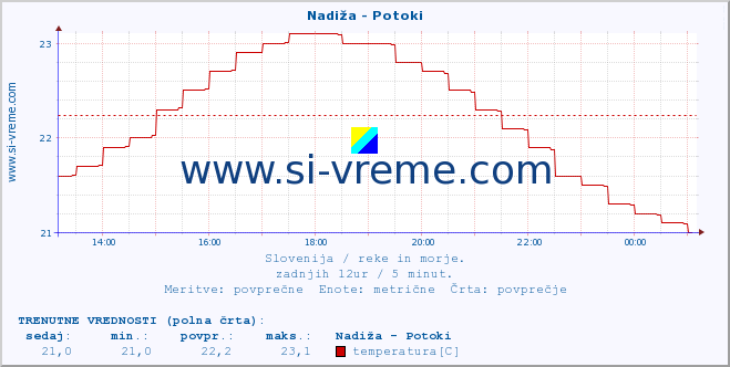 POVPREČJE :: Nadiža - Potoki :: temperatura | pretok | višina :: zadnji dan / 5 minut.