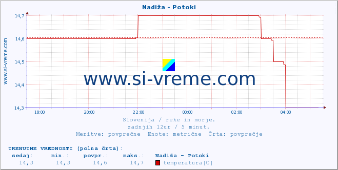 POVPREČJE :: Nadiža - Potoki :: temperatura | pretok | višina :: zadnji dan / 5 minut.