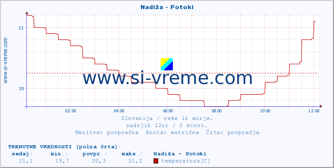 POVPREČJE :: Nadiža - Potoki :: temperatura | pretok | višina :: zadnji dan / 5 minut.