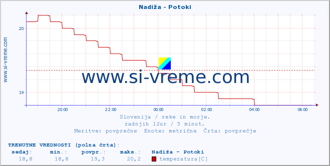 POVPREČJE :: Nadiža - Potoki :: temperatura | pretok | višina :: zadnji dan / 5 minut.