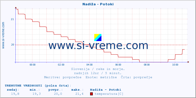 POVPREČJE :: Nadiža - Potoki :: temperatura | pretok | višina :: zadnji dan / 5 minut.