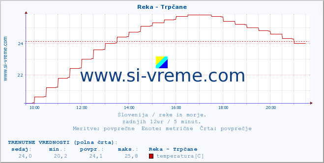 POVPREČJE :: Reka - Trpčane :: temperatura | pretok | višina :: zadnji dan / 5 minut.