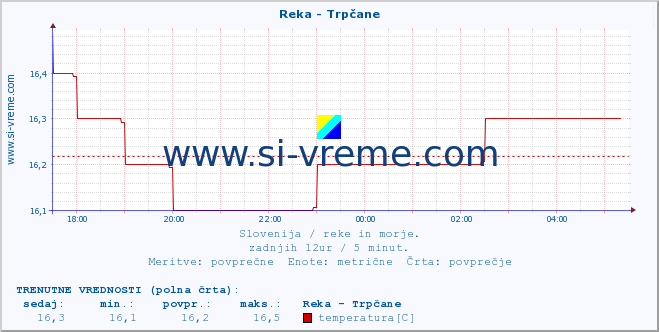 POVPREČJE :: Reka - Trpčane :: temperatura | pretok | višina :: zadnji dan / 5 minut.