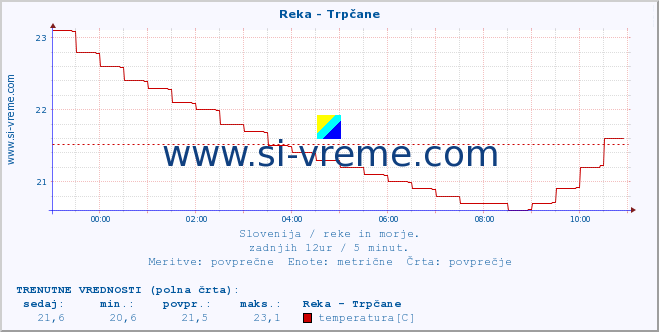 POVPREČJE :: Reka - Trpčane :: temperatura | pretok | višina :: zadnji dan / 5 minut.