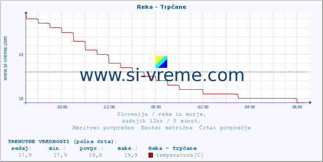 POVPREČJE :: Reka - Trpčane :: temperatura | pretok | višina :: zadnji dan / 5 minut.