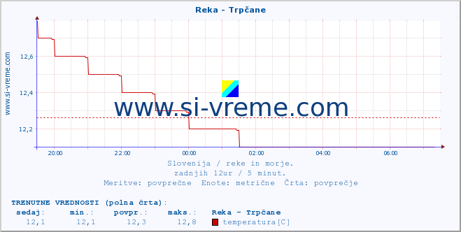 POVPREČJE :: Reka - Trpčane :: temperatura | pretok | višina :: zadnji dan / 5 minut.