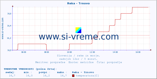 POVPREČJE :: Reka - Trnovo :: temperatura | pretok | višina :: zadnji dan / 5 minut.