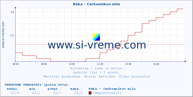 POVPREČJE :: Reka - Cerkvenikov mlin :: temperatura | pretok | višina :: zadnji dan / 5 minut.