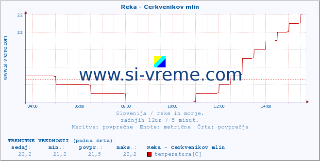 POVPREČJE :: Reka - Cerkvenikov mlin :: temperatura | pretok | višina :: zadnji dan / 5 minut.