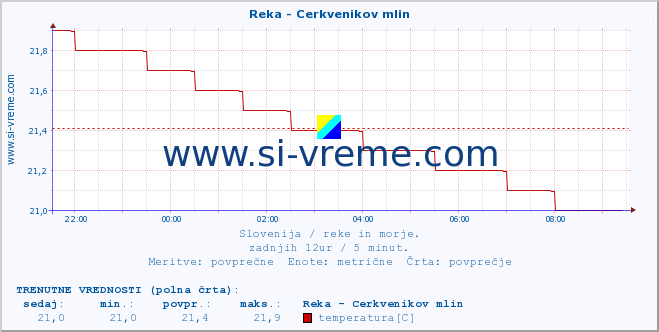 POVPREČJE :: Reka - Cerkvenikov mlin :: temperatura | pretok | višina :: zadnji dan / 5 minut.