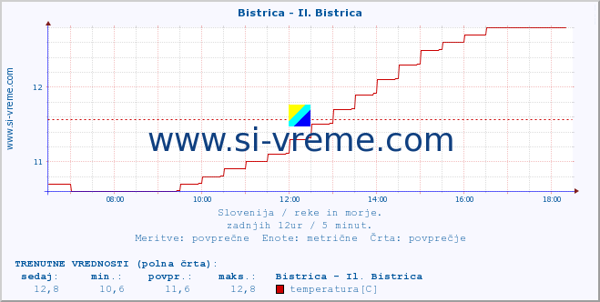 POVPREČJE :: Bistrica - Il. Bistrica :: temperatura | pretok | višina :: zadnji dan / 5 minut.