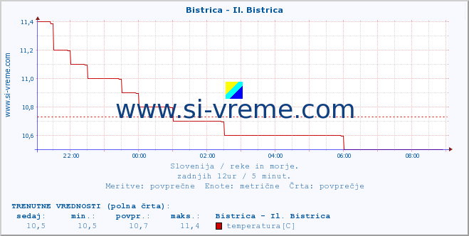 POVPREČJE :: Bistrica - Il. Bistrica :: temperatura | pretok | višina :: zadnji dan / 5 minut.