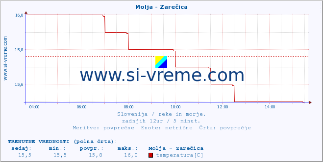 POVPREČJE :: Molja - Zarečica :: temperatura | pretok | višina :: zadnji dan / 5 minut.