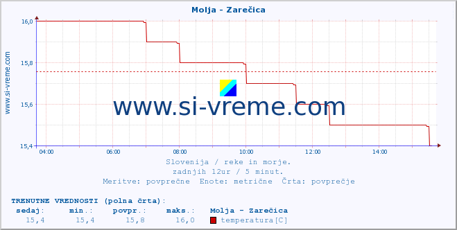 POVPREČJE :: Molja - Zarečica :: temperatura | pretok | višina :: zadnji dan / 5 minut.