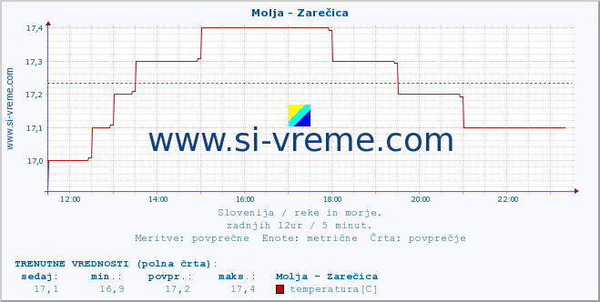 POVPREČJE :: Molja - Zarečica :: temperatura | pretok | višina :: zadnji dan / 5 minut.