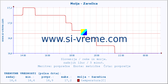 POVPREČJE :: Molja - Zarečica :: temperatura | pretok | višina :: zadnji dan / 5 minut.