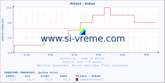 POVPREČJE :: Rižana - Kubed :: temperatura | pretok | višina :: zadnji dan / 5 minut.