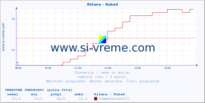 POVPREČJE :: Rižana - Kubed :: temperatura | pretok | višina :: zadnji dan / 5 minut.