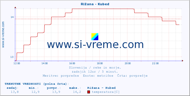 POVPREČJE :: Rižana - Kubed :: temperatura | pretok | višina :: zadnji dan / 5 minut.