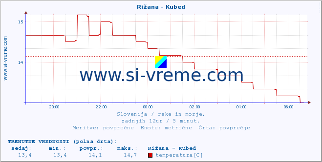 POVPREČJE :: Rižana - Kubed :: temperatura | pretok | višina :: zadnji dan / 5 minut.