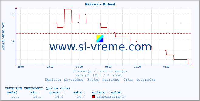 POVPREČJE :: Rižana - Kubed :: temperatura | pretok | višina :: zadnji dan / 5 minut.